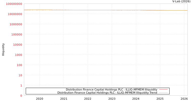 graph of Distribution Finance Capital Holdings PLC ILLIQ-MFMEM
