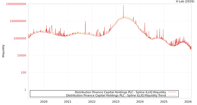 graph of Distribution Finance Capital Holdings PLC ILLIQ-SMEM