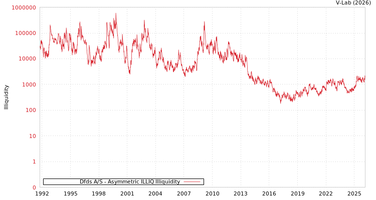 graph of Dfds A/S ILLIQ-AMEM
