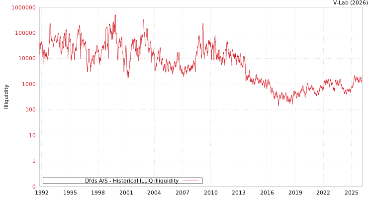graph of Dfds A/S ILLIQ-HIST