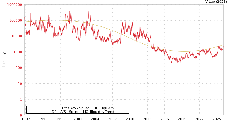 graph of Dfds A/S ILLIQ-SMEM