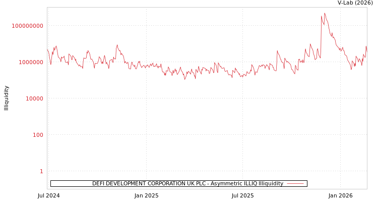 graph of DEFI DEVELOPMENT CORPORATION UK PLC ILLIQ-AMEM