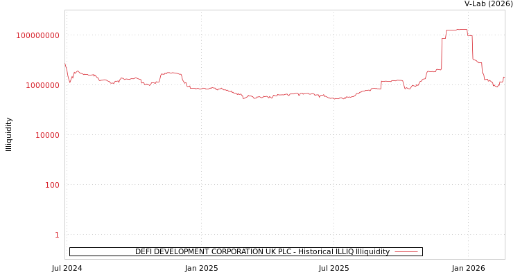 graph of DEFI DEVELOPMENT CORPORATION UK PLC ILLIQ-HIST