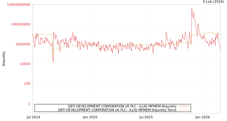 graph of DEFI DEVELOPMENT CORPORATION UK PLC ILLIQ-MFMEM