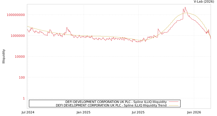 graph of DEFI DEVELOPMENT CORPORATION UK PLC ILLIQ-SMEM
