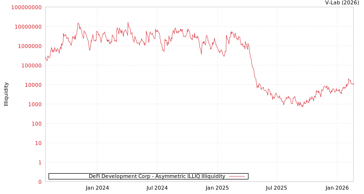 graph of DeFi Development Corp ILLIQ-AMEM