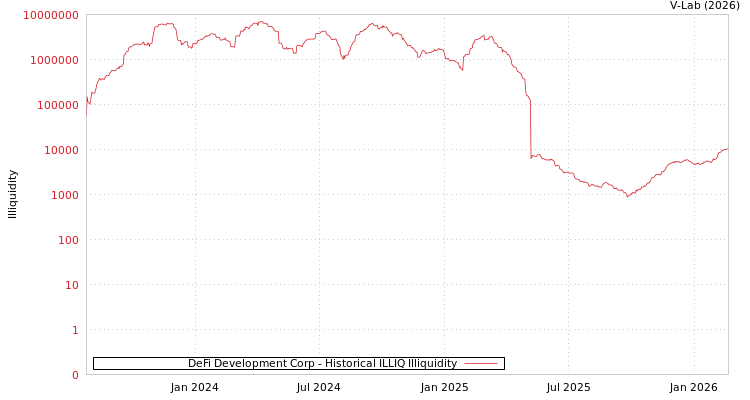 graph of DeFi Development Corp ILLIQ-HIST