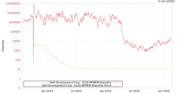 graph of DeFi Development Corp ILLIQ-MFMEM