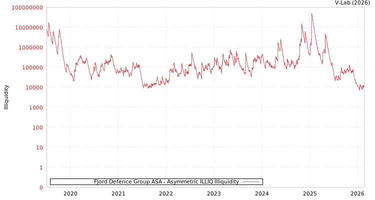 graph of Fjord Defence Group ASA ILLIQ-AMEM