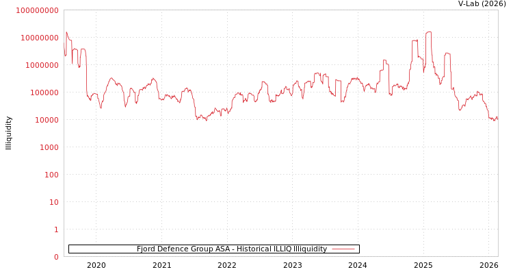 graph of Fjord Defence Group ASA ILLIQ-HIST