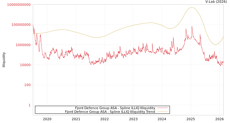 graph of Fjord Defence Group ASA ILLIQ-SMEM