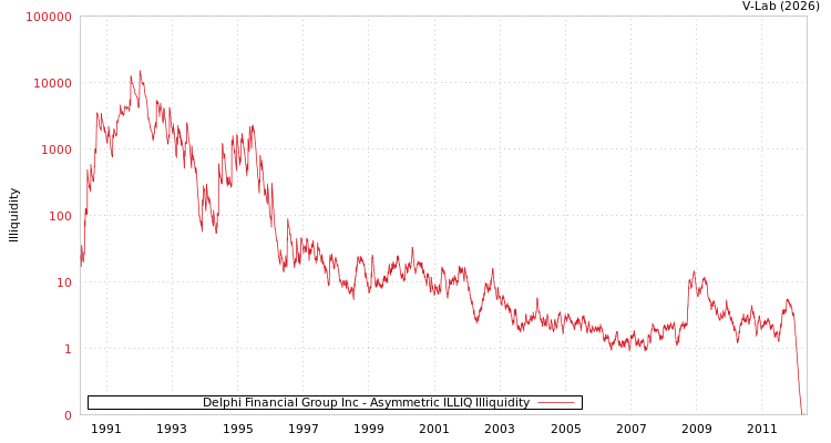 graph of Delphi Financial Group Inc ILLIQ-AMEM