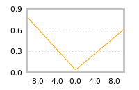 Impact of return on liquidity tomorrow