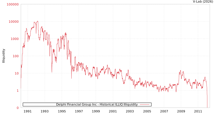 graph of Delphi Financial Group Inc ILLIQ-HIST