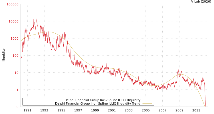 graph of Delphi Financial Group Inc ILLIQ-SMEM