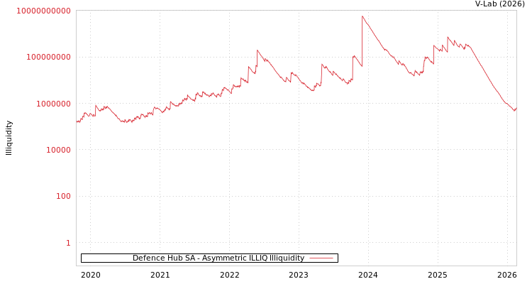 graph of Defence Hub SA ILLIQ-AMEM