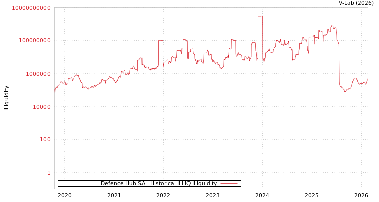 graph of Defence Hub SA ILLIQ-HIST