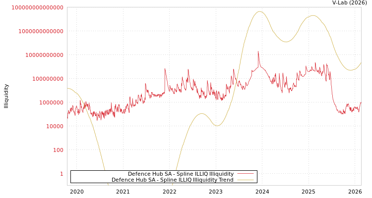 graph of Defence Hub SA ILLIQ-SMEM