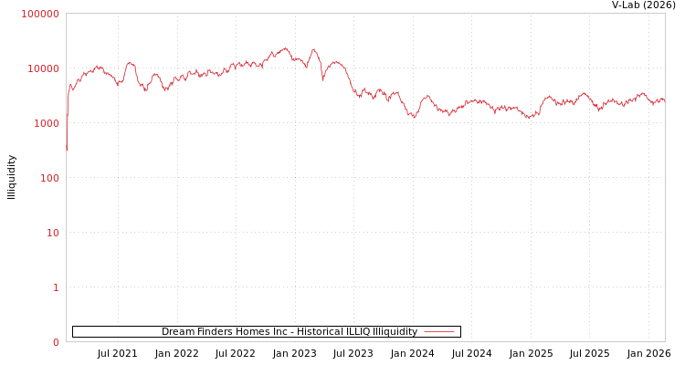graph of Dream Finders Homes Inc ILLIQ-HIST