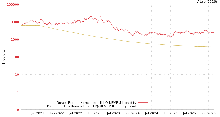 graph of Dream Finders Homes Inc ILLIQ-MFMEM