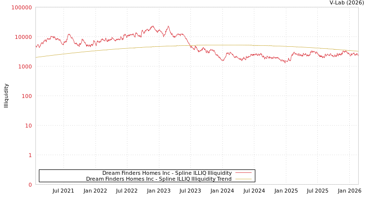 graph of Dream Finders Homes Inc ILLIQ-SMEM