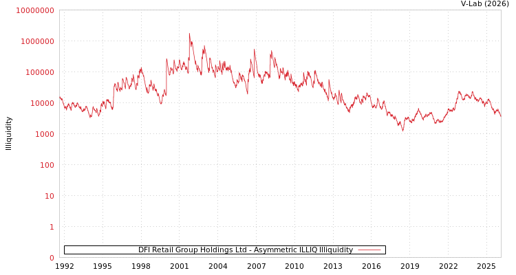 graph of DFI Retail Group Holdings Ltd ILLIQ-AMEM
