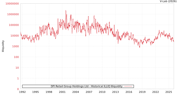 graph of DFI Retail Group Holdings Ltd ILLIQ-HIST