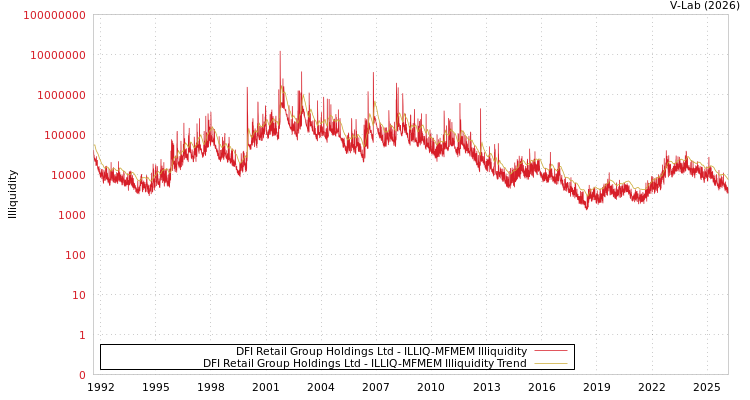 graph of DFI Retail Group Holdings Ltd ILLIQ-MFMEM