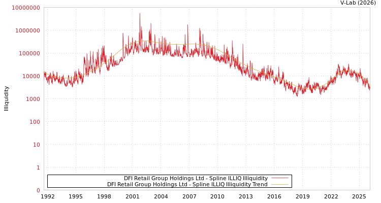 graph of DFI Retail Group Holdings Ltd ILLIQ-SMEM