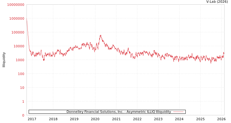 graph of Donnelley Financial Solutions, Inc. ILLIQ-AMEM