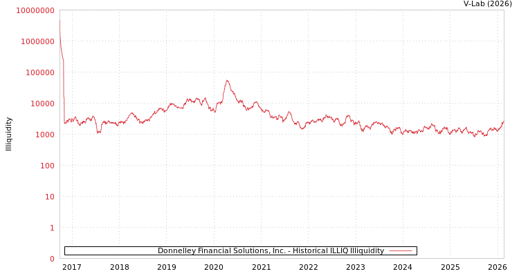 graph of Donnelley Financial Solutions, Inc. ILLIQ-HIST