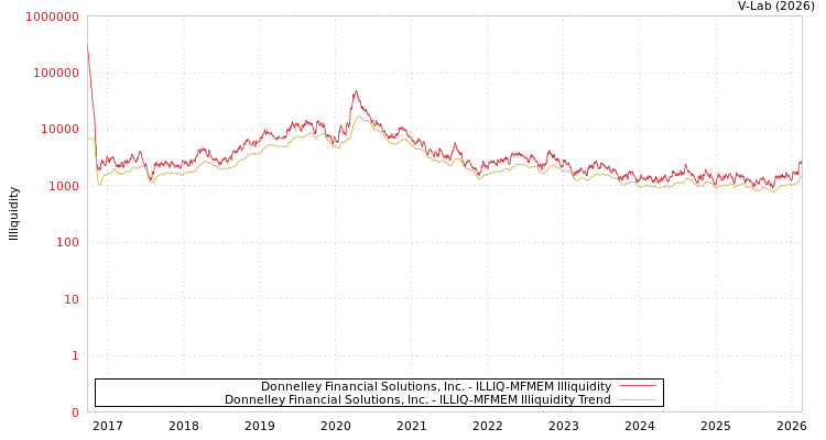 graph of Donnelley Financial Solutions, Inc. ILLIQ-MFMEM