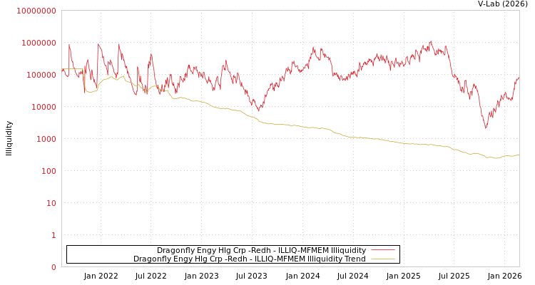 graph of Dragonfly Engy Hlg Crp -Redh ILLIQ-MFMEM