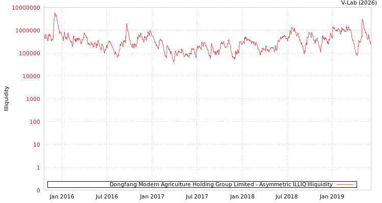 graph of Dongfang Modern Agriculture Holding Group Limited ILLIQ-AMEM