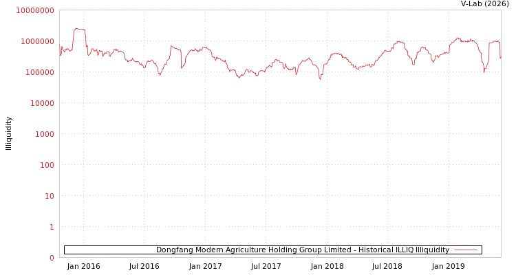 graph of Dongfang Modern Agriculture Holding Group Limited ILLIQ-HIST