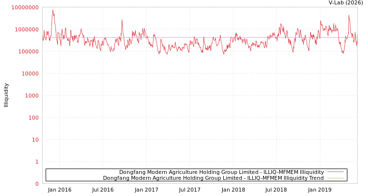 graph of Dongfang Modern Agriculture Holding Group Limited ILLIQ-MFMEM