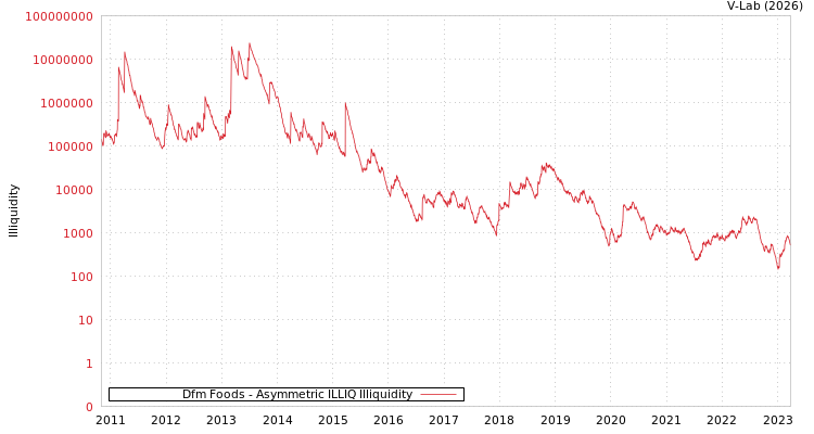 graph of Dfm Foods ILLIQ-AMEM