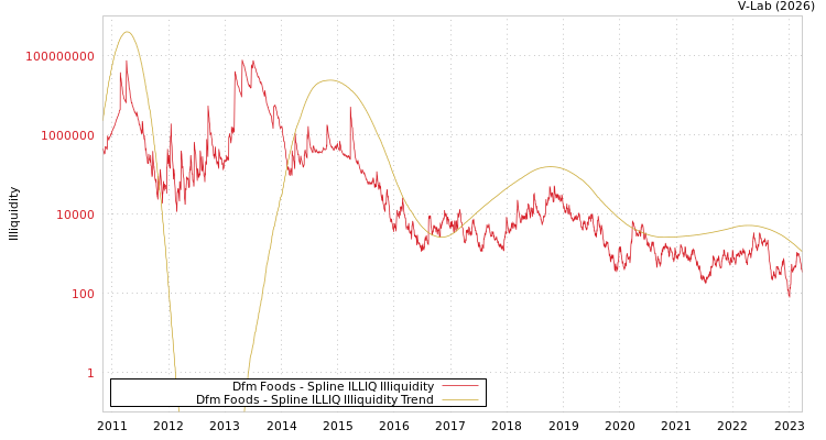 graph of Dfm Foods ILLIQ-SMEM