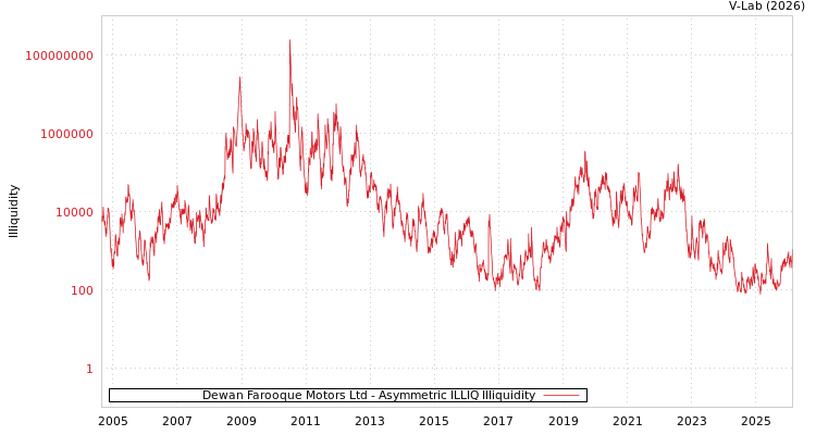 graph of Dewan Farooque Motors Ltd ILLIQ-AMEM