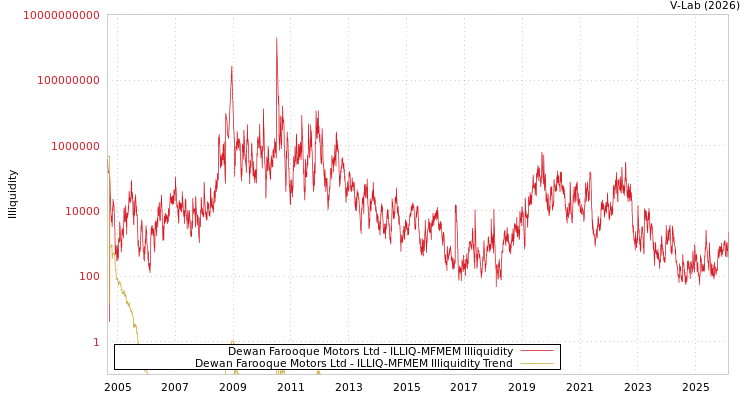 graph of Dewan Farooque Motors Ltd ILLIQ-MFMEM