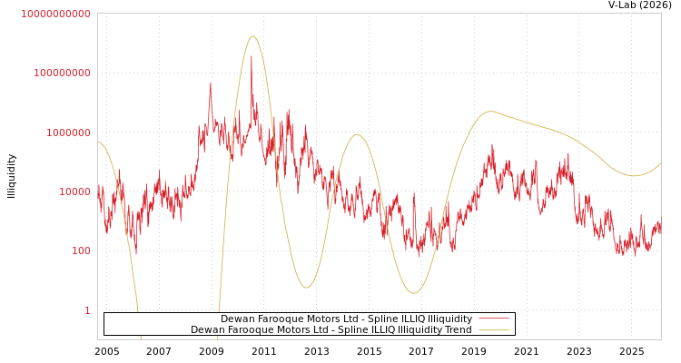 graph of Dewan Farooque Motors Ltd ILLIQ-SMEM