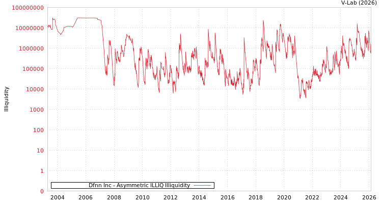 graph of Dfnn Inc ILLIQ-AMEM