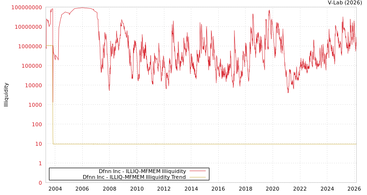 graph of Dfnn Inc ILLIQ-MFMEM