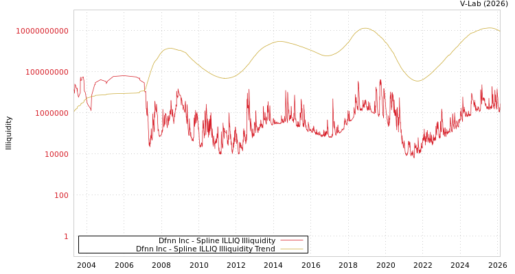 graph of Dfnn Inc ILLIQ-SMEM