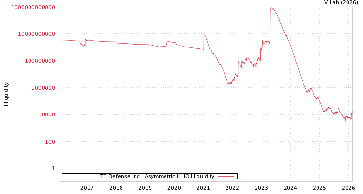 graph of T3 Defense Inc ILLIQ-AMEM