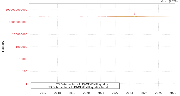 graph of T3 Defense Inc ILLIQ-MFMEM