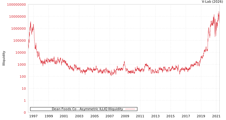 graph of Dean Foods Co ILLIQ-AMEM