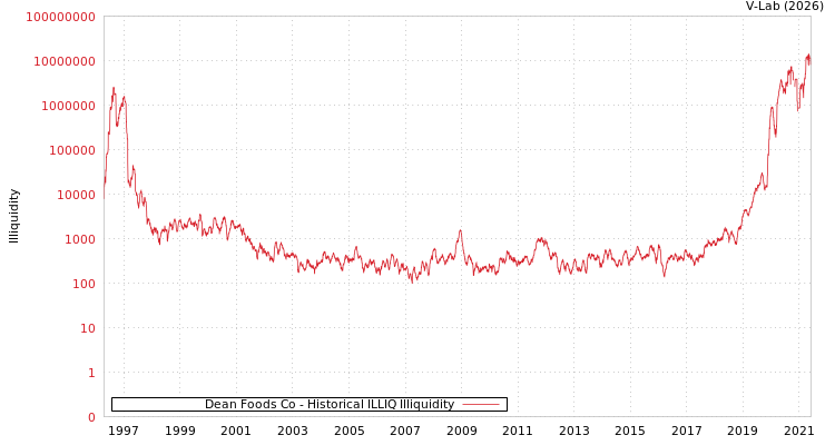 graph of Dean Foods Co ILLIQ-HIST