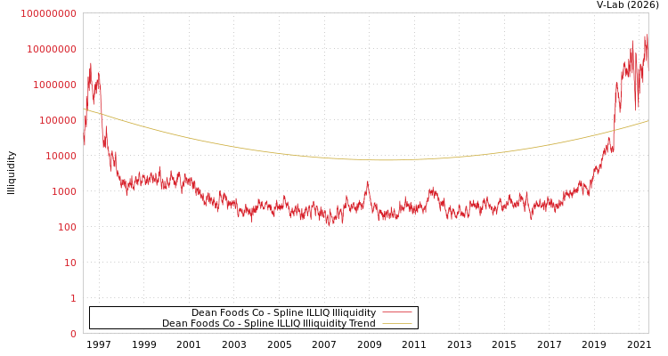 graph of Dean Foods Co ILLIQ-SMEM