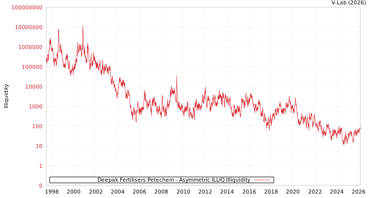 graph of Deepak Fertilisers Petechem ILLIQ-AMEM
